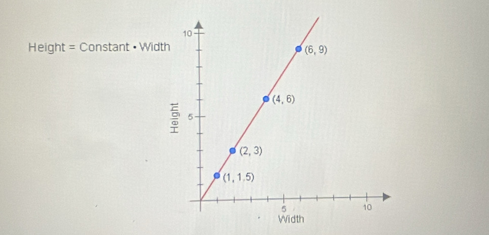 Height = Constant • Width