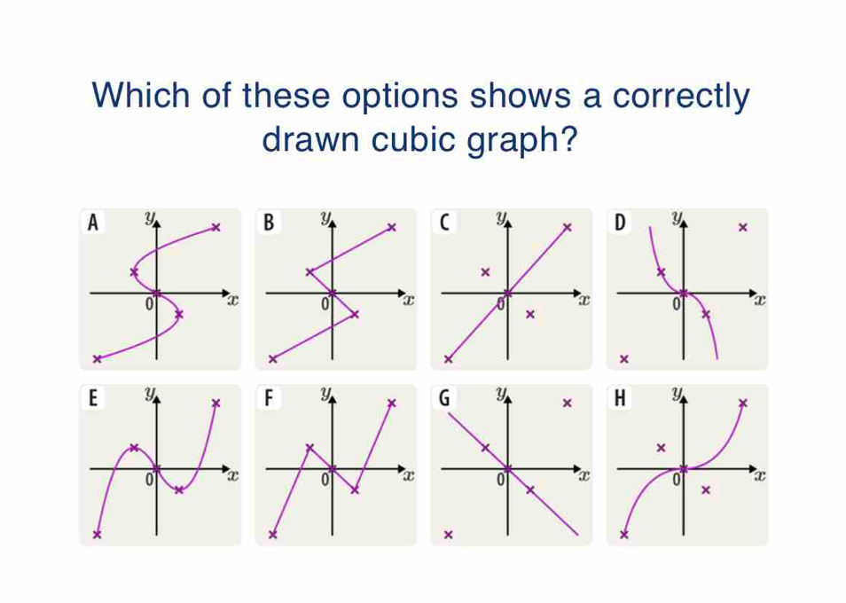 Which of these options shows a correctly 
drawn cubic graph?