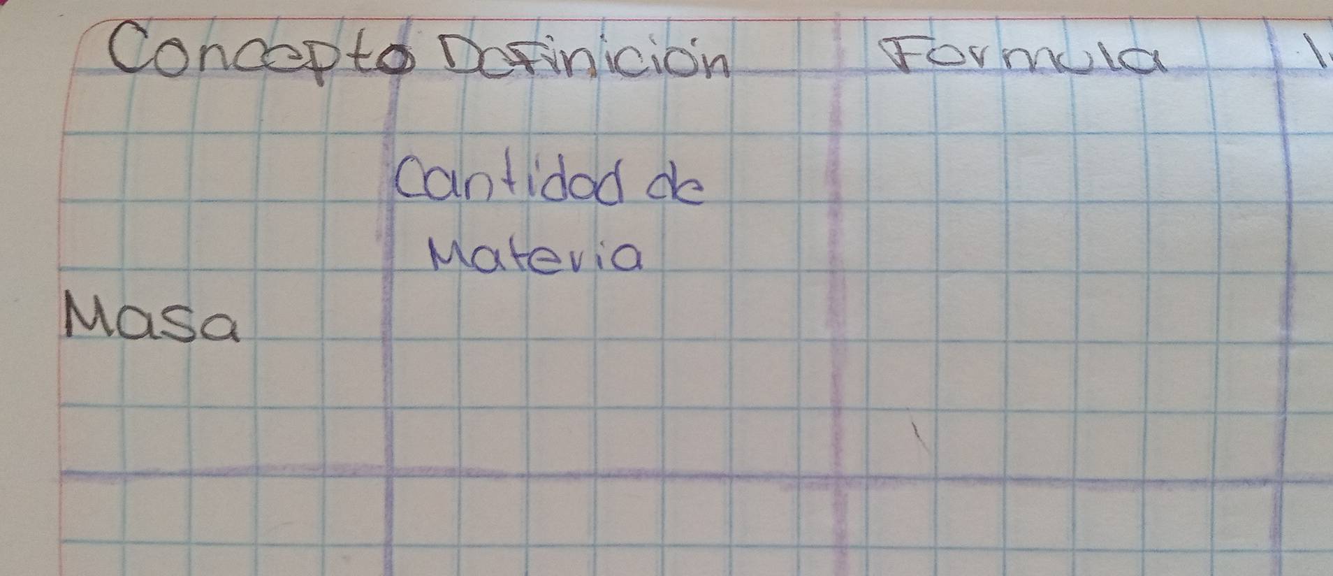 Concepto Dorinicion Formola 
cantidod de 
Matevia 
Masa