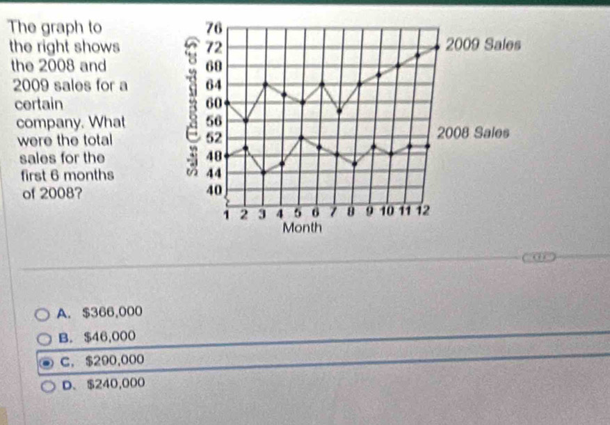 The graph to 
the right shows
the 2008 and 
2009 sales for a
certain 
company. What
were the total
sales for the 
first 6 months
of 2008?
A. $366,000
B. $46,000
C. $290,000
D. $240,000