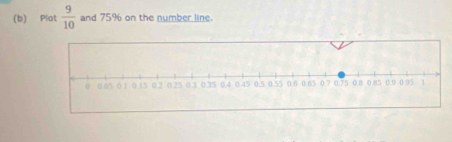 Plot  9/10  and 75% on the number line.