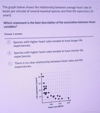 The graph below shows the relationship between average heart rate (in
beats per minute) of several mammal species and their life expectancy (in
years).
Which statement is the best description of the association between these
variables?
Choose 1 answer:
A Species with higher heart rates tended to have longer life
expectancies.
Species with higher heart rates tended to have shorter life
expectancies.
C ) There is no clear relationship between heart rates and life
expectancies.
40
30
5 20
10
200 40 600
Heart rate (BPM)