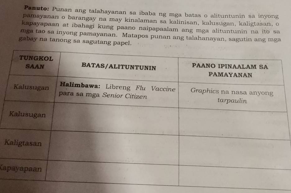 Panuto: Punan ang talahayanan sa ibaba ng mga batas o alituntunin sa inyong 
pamayanan o barangay na may kinalaman sa kalinisan, kalusugan, kaligtasan, o 
kapayapaan at ibahagi kung paano naipapaalam ang mga alituntunin na ito sa 
mga tao sa inyong pamayanan. Matapos punan ang talahanayan, sagutin ang mga 
gabay na tanong sa sagutang papel. 
K 
Ka