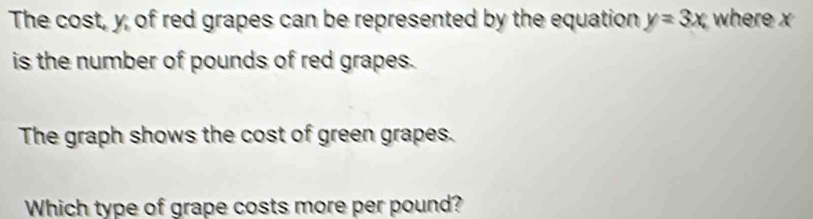 The cost, y, of red grapes can be represented by the equation y=3x where x
is the number of pounds of red grapes. 
The graph shows the cost of green grapes. 
Which type of grape costs more per pound?