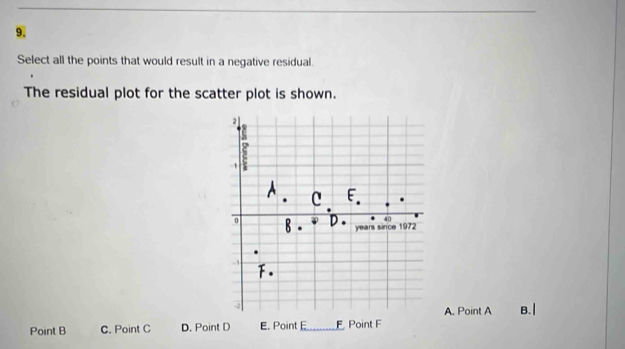 Select all the points that would result in a negative residual.
The residual plot for the scatter plot is shown.
A. Point A B. |
Point B C. Point C D. Point D E. Point E _ Point F