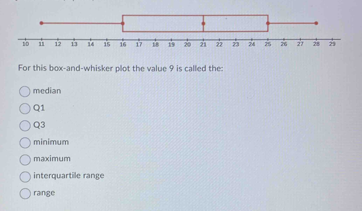 For this box-and-whisker plot the value 9 is called the:
median
Q1
Q3
minimum
maximum
interquartile range
range