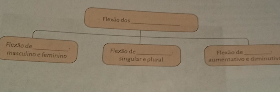 Flexão dos
Flexão de_ Flexão de
:
_: Flexão de _;
masculino e feminino singular e plural
aumentativo e diminutiv