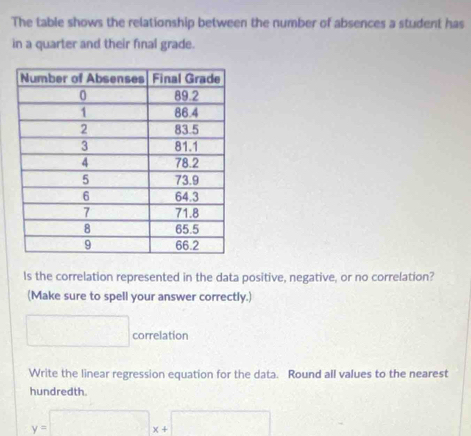 The table shows the relationship between the number of absences a student has 
in a quarter and their final grade. 
Is the correlation represented in the data positive, negative, or no correlation? 
(Make sure to spell your answer correctly.) 
□ correlation 
Write the linear regression equation for the data. Round all values to the nearest 
hundredth.
y=□ x+□