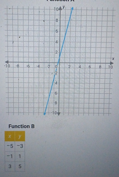 x
-10
Function B