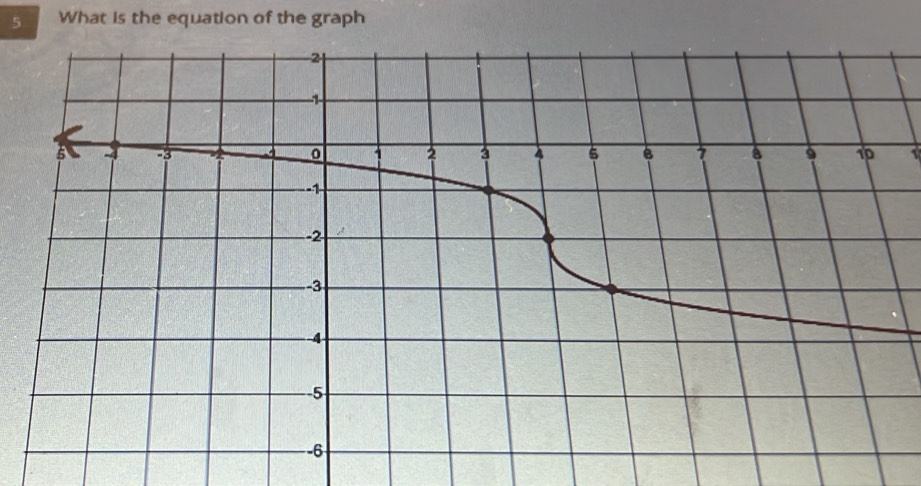 What is the equation of the graph 
1