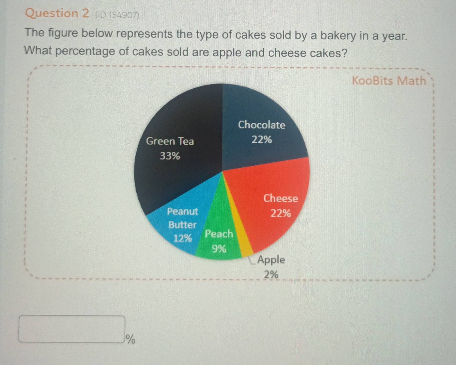 (ID 154907) 
The figure below represents the type of cakes sold by a bakery in a year. 
What percentage of cakes sold are apple and cheese cakes? 
KooBits Math