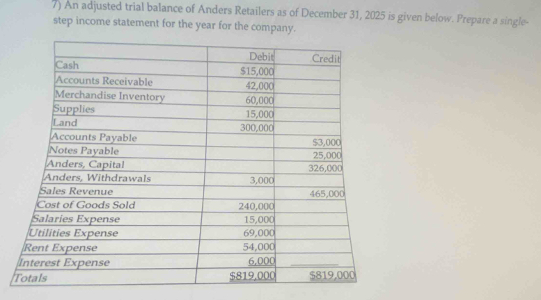 An adjusted trial balance of Anders Retailers as of December 31, 2025 is given below. Prepare a single- 
step income statement for the year for the company.