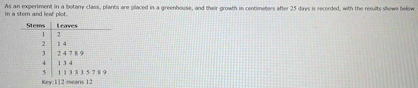 As an experiment in a botany class, plants are placed in a greenhouse, and their growth in centimeters after 25 days is recorded, with the results shown below 
in a stem and leaf plot. 
Stems Leaves
1 2
2 1 4
3 2 4 7 8 9
4 1 3 4
5 1 1 3 3 3 5 7 8 9
Key: 1| 2 means 12