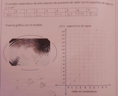 El modelo matemático de esta relación de aumento de radio con la superficie de agua es
Traza la gráfica con el modelo: