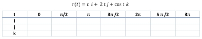 r(t)=ti+2tj+cos tk