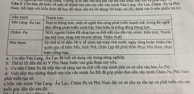 gưồng thổ cùng Hùng Vương là đi sản văn hoa phí vật thể cản được Bao tôn và phát luy
Cầu 2: Cho bản dữ kiện về một số thành tựu của các nền văn minh Văn Lang -Âu Lac, Chăm -Pa và Phù
Nam. kết hợp với kiến thức đã học để chọn câu trả lời đúng( Đ) hoặc sai (S), đánh vào ô trên phiếu trả lời:
a. Cư dân Văn Lang, Âu Lạc đã biết sử dụng cảy trong nông nghiệp.
b. Thế kỉ III đến thể kỉ V Phù Nam bước vào giai đoạn suy yếu.
c. Cư dân Chăm Pa đã tiếp thu và sáng tạo ra chữ viết của mình trên cơ sở nền văn hóa Ấn Độ.
d. Việc tiếp thu những thành tựu của văn minh Ấn Độ đã góp phần đưa nền văn minh Chăm Pa, Phù Nam
phát triển rực rỡ.
e.Nền văn minh Văn Lang- Âu Lạc, Chăm Pa và Phù Nam đặt cơ sở cho sự tồn tại và phát triển của các
quốc gia- dân tộc sau đó.