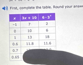 ) First, complete the table. Round your answ