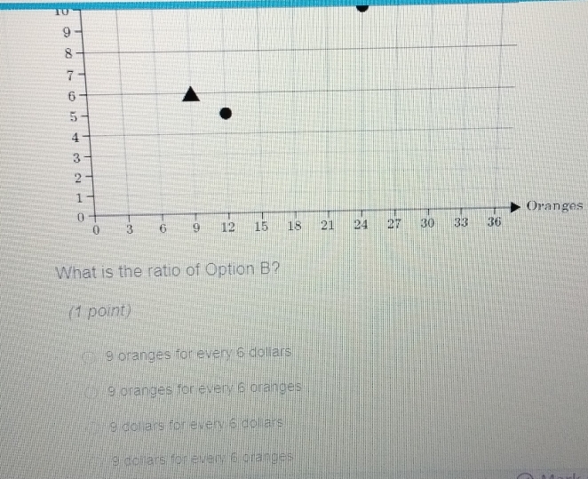 Oranges
What is the ratio of Option B?
(1 point)
9 oranges for every 6 doliars
9 oranges for every 6 oranges
9 doliars for every 6 doliars
9 dollars for every 6 cranges