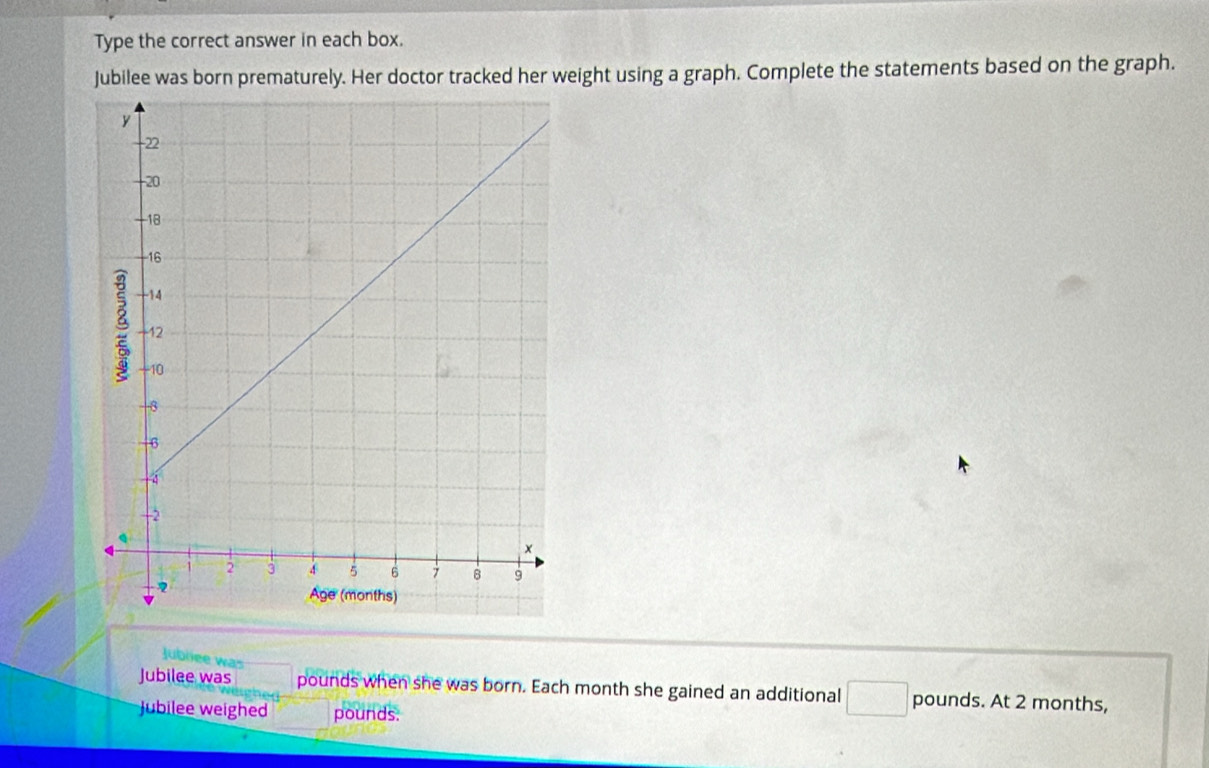 Type the correct answer in each box. 
Jubilee was born prematurely. Her doctor tracked her weight using a graph. Complete the statements based on the graph. 
Jubliee was 
Jubilee was pounds when she was born. Each month she gained an additional □ pounds. At 2 months, 
Jubilee weighed pounds.