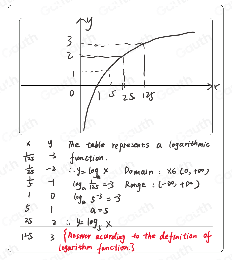 Solved: The table represents a logarithmic function f(x) Use the ...