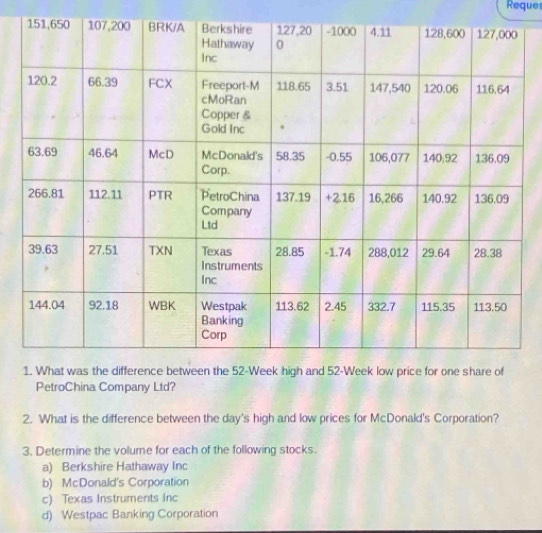 Reques
PetroChina Company Ltd?
2. What is the difference between the day's high and low prices for McDonald's Corporation?
3. Determine the volume for each of the following stocks.
a) Berkshire Hathaway Inc
b) McDonald's Corporation
c) Texas Instruments inc
d) Westpac Banking Corporation