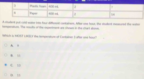 A student put cold water into four different containers. After one hour, the student measured the water
temperature. The results of the experiment are shown in the chart above.
Which is MOST LIKELY the temperature of Container 3 after one hour?
A. 9
B. 11
C. 13
D. 15