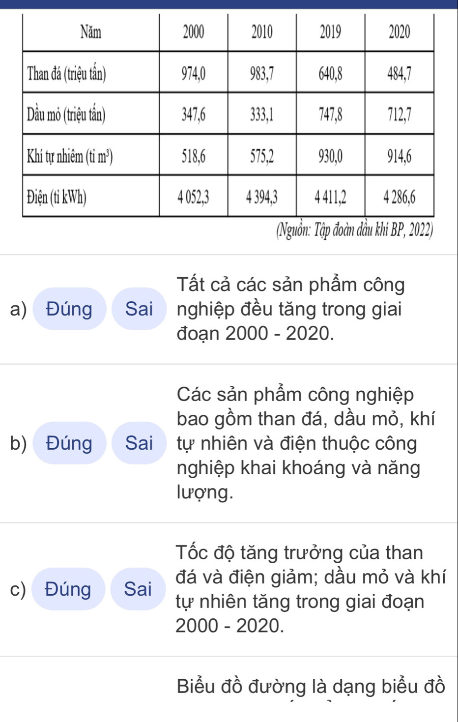 Tất cả các sản phẩm công 
a) Đúng Sai nghiệp đều tăng trong giai 
đoạn 2000 - 2020. 
Các sản phẩm công nghiệp 
bao gồm than đá, dầu mỏ, khí 
b) Đúng Sai tự nhiên và điện thuộc công 
nghiệp khai khoáng và năng 
lượng. 
Tốc độ tăng trưởng của than 
đá và điện giảm; dầu mỏ và khí 
c) Đúng Sai 
tự nhiên tăng trong giai đoạn
2000 - 2020. 
Biểu đồ đường là dạng biểu đồ