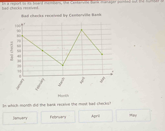 In a report to its board members, the Centerville Bank manager pointed out the number of
bad checks received.
Bad checks received by Centerville Bank
Month
In which month did the bank receive the most bad checks?
January February April May