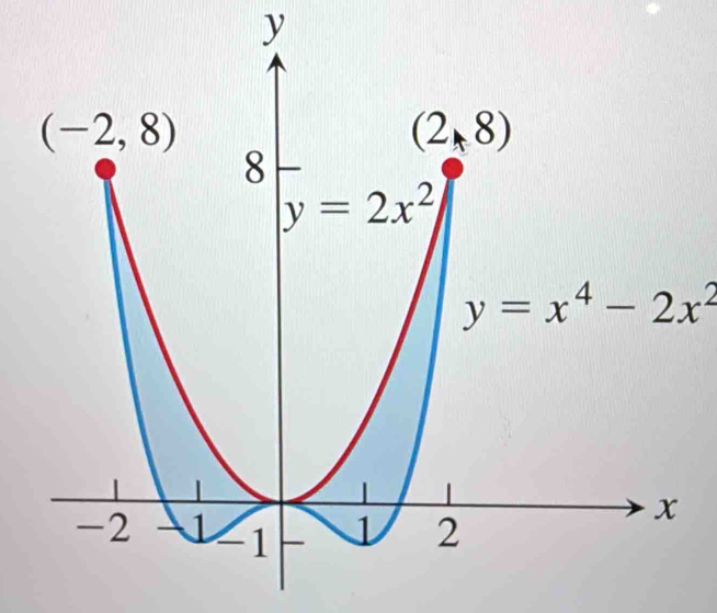 y=x^4-2x^2