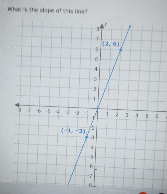 What is the slope of this line?
7
-8