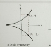 x-Axis symmetry y-