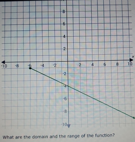 × 
-1010 
What are the domain and the range of the function?