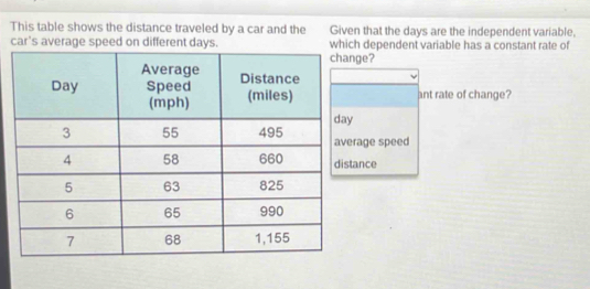 This table shows the distance traveled by a car and the Given that the days are the independent variable,
car's average speed on different days.h dependent variable has a constant rate of
ge?
ant rate of change?
rage speed
ance