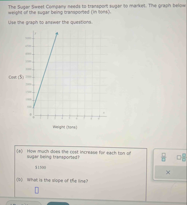 The Sugar Sweet Company needs to transport sugar to market. The graph below 
weight of the sugar being transported (in tons). 
Use the graph to answer the questions. 
Cost 
Weight (tons) 
(a) How much does the cost increase for each ton of 
sugar being transported?
 □ /□   □  □ /□  
$1500
× 
(b) What is the slope of the line?