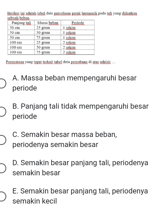 Berikut ini adalah tabel data percobaan gerak harmonik pada tali yang diikatkan
Pernyataan yang tepat terkait tabel data percobaan di atas adalah …
A. Massa beban mempengaruhi besar
periode
B. Panjang tali tidak mempengaruhi besar
periode
C. Semakin besar massa beban,
periodenya semakin besar
D. Semakin besar panjang tali, periodenya
semakin besar
E. Semakin besar panjang tali, periodenya
semakin kecil