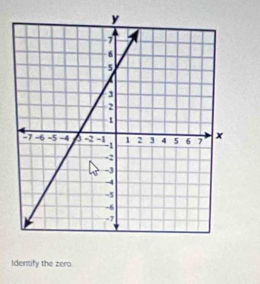 Identify the zero