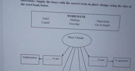 Directions: Supply the boxes with the correct term on phase changes using the clues in 
the word bank below. 
WORD BANK 
Solid Melting Deposition 
Liquid Freezing Gas to liquid 
Phase Change 
Sublimation _to gas _to gas Evaporation