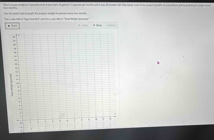 Elisa's puppy weighed 2 pounds when it was born. It gained 1.5 pounds per month until it was 10 months old. Elisa keeps track of her puppy's growth on a coordinate grid by graphing its weight every 
two manths. 
Use the point tool to graph the puppy's weight in pounds every two months. 
The x-axis title is "Age (months)" and the y-axis title is "Total Weight (pounds)." 
Point Undo Redo x Reset