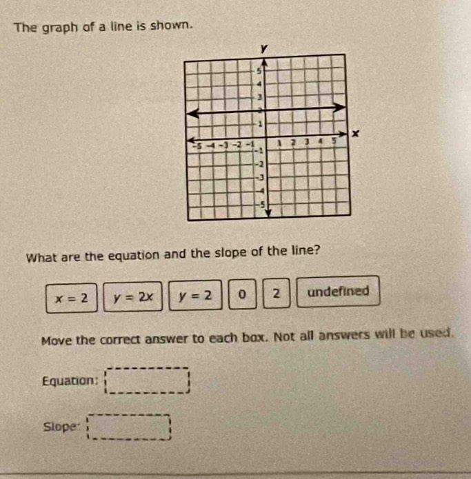 The graph of a line is shown.
What are the equation and the slope of the line?
x=2 y=2x y=2 0 2 undefined
Move the correct answer to each box. Not all answers will be used.
Equation: □ 
Slope □