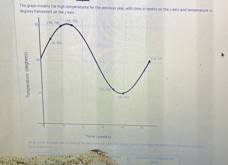 The graph models the high temperatures for the previous year, with time in weeks on the x-axis and temperature in
degrees Fahrenheit o
a to 29 40 50
Time (weeks)
What is the average rate of change for each interval specified below? Select and drag the phrases to correctly complete
each statement.
per increased 1.8 degrees per
week