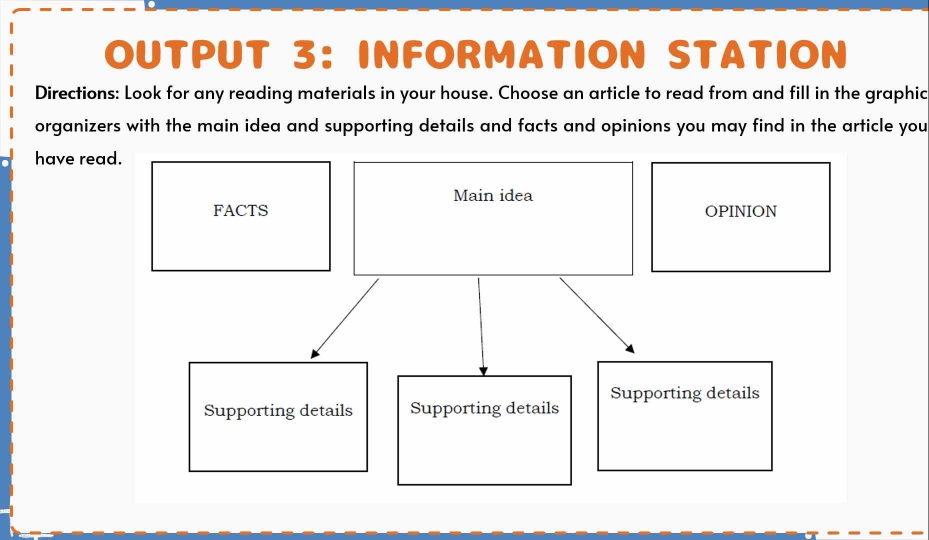 OUTPUT 3：INFORMATION STATION 
Directions: Look for any reading materials in your house. Choose an article to read from and fill in the graphic 
organizers with the main idea and supporting details and facts and opinions you may find in the article you 
have read. 
Main idea 
FACTS OPINION 
Supporting details Supporting details Supporting details