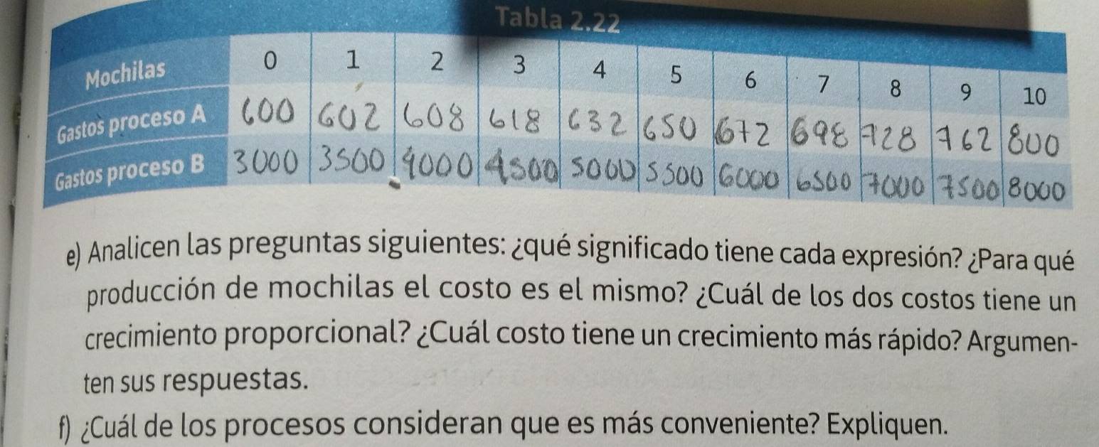 Analicen las preguntas siguientes: ¿qué significado tiene cada expresión? ¿Para qué
producción de mochilas el costo es el mismo? ¿Cuál de los dos costos tiene un
crecimiento proporcional? ¿Cuál costo tiene un crecimiento más rápido? Argumen-
ten sus respuestas.
f) ¿Cuál de los procesos consideran que es más conveniente? Expliquen.