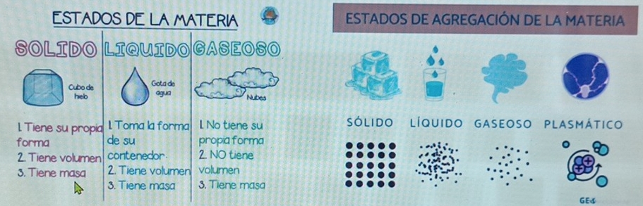 EStADOS DE LA MATERIA ESTADOS DE AGREGACIÓN DE LA MATERIA 
SOLIDO LIQUIDO GASEOSO 
Gota de 
agua 
Nubes 
1. Tiene su propia 1 Toma la forma 1 No tiene su 
SólIDO LÍQUIDO GASEOSO PLASMÁtIco 
forma de su propia forma 
。 
2. Tiene volumen contenedor. 2. NO tiene 
3. Tiene masa 2. Tiene volumen volumen 
3. Tiene masa 3. Tiene masa 
GEI