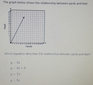 The graph below shows the relationship between yards and feet.
:
Yards
Which equation describes the relationship between yards and feet?
y=2x
y=2x+3
y= 2/3 x
y=3x