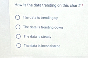 How is the data trending on this chart? *
The data is trending up
The data is trending down
The data is steady
The data is inconsistent