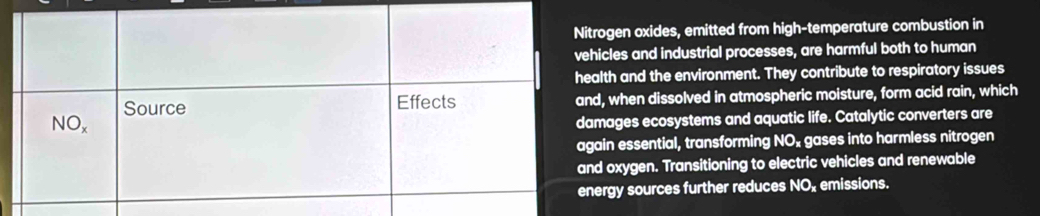 rogen oxides, emitted from high-temperature combustion in
icles and industrial processes, are harmful both to human
alth and the environment. They contribute to respiratory issues
d, when dissolved in atmospheric moisture, form acid rain, which
mages ecosystems and aquatic life. Catalytic converters are
ain essential, transforming NOx gases into harmless nitrogen
d oxygen. Transitioning to electric vehicles and renewable
ergy sources further reduces NO, emissions.