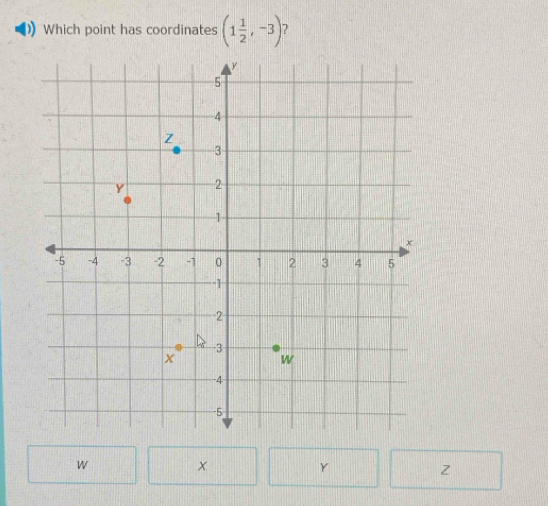 Which point has coordinates (1 1/2 ,-3) ?
W
x
Y
Z