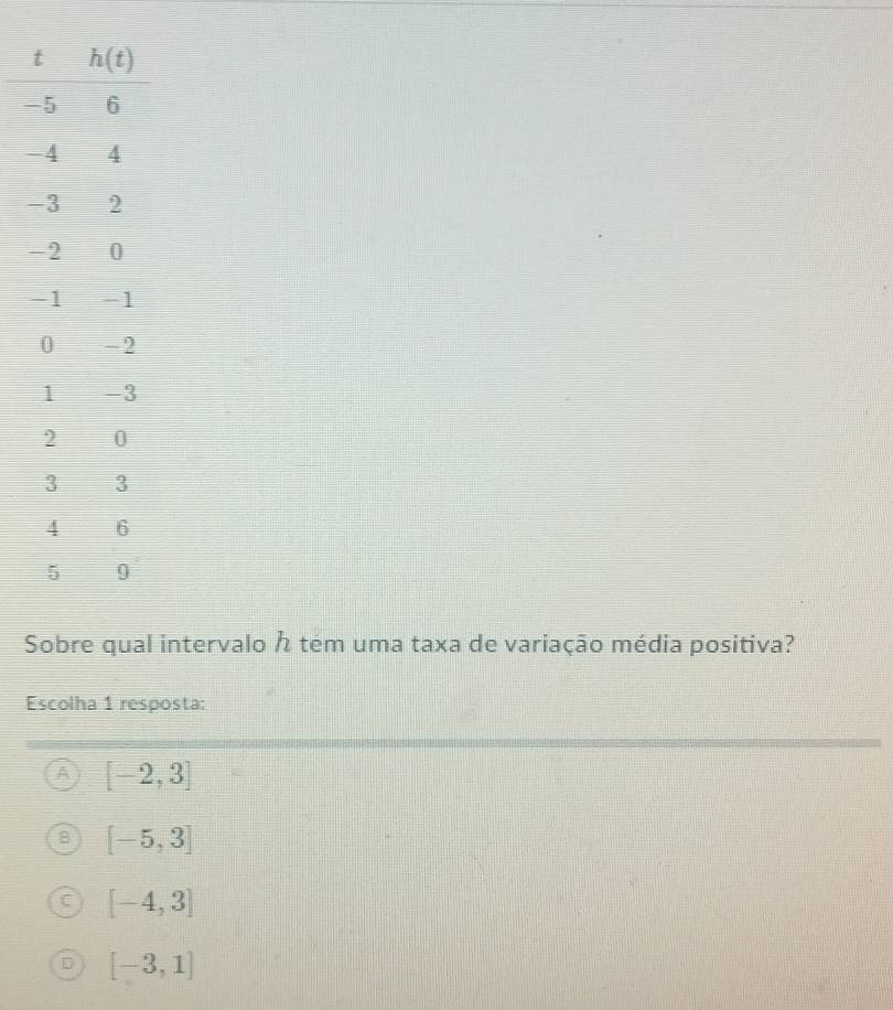 Sobre qual intervalo  tém uma taxa de variação média positiva?
Escolha 1 resposta:
A [-2,3]
[-5,3]
C [-4,3]
[-3,1]