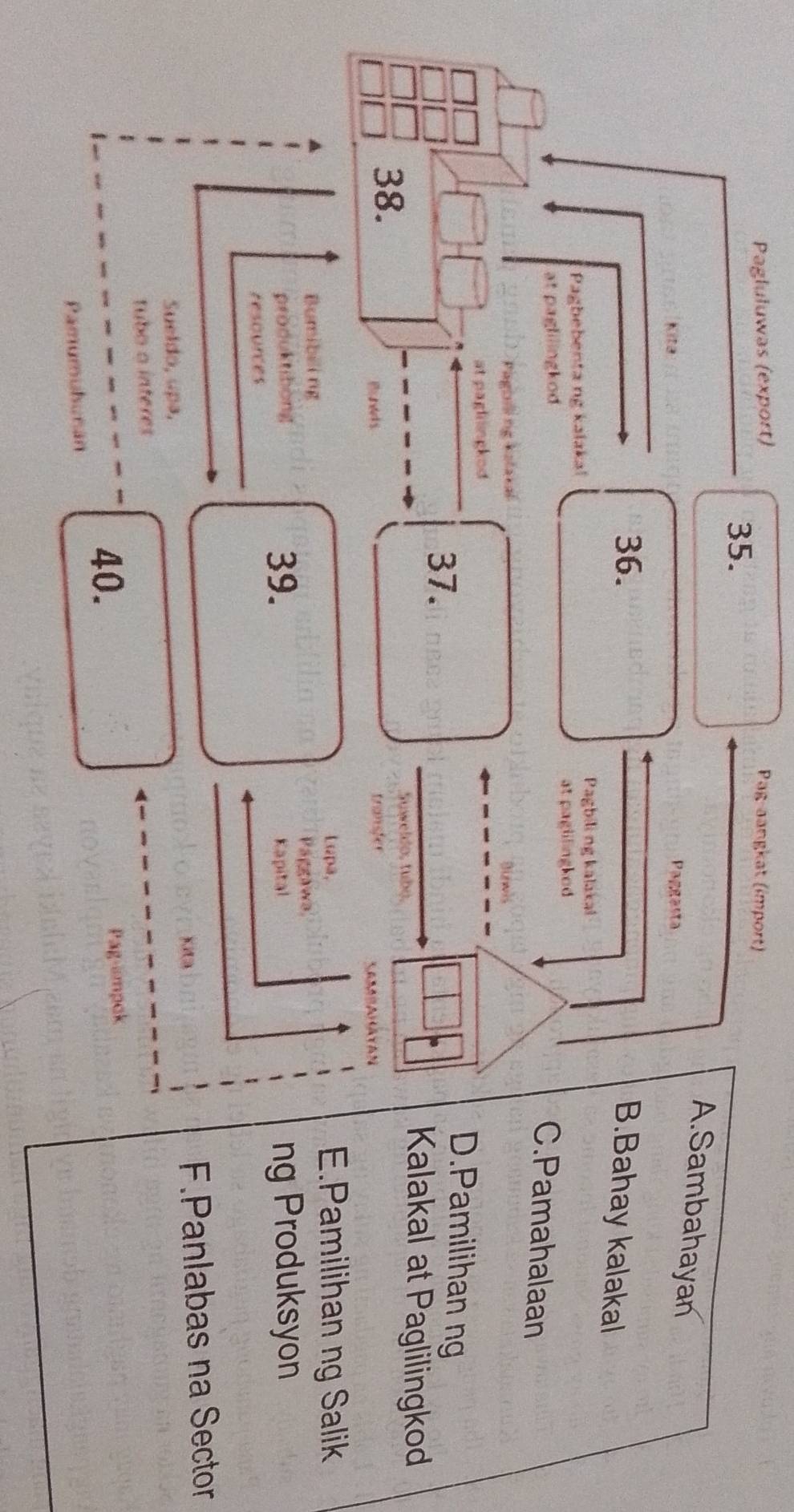 Pagluluwas (export) Pag-aangkat (import)
35.
A.Sambahayan
Kita Paggasta
36.
B.Bahay kalakal
Pagbebentang kalakal
Pagbili ng kalakai
at paglilingked
at paglilingkod
C.Pamahalaan
Pagbiling kalakal Buwis
at paglilingkod
37.
D.Pamilihan ng
38.
Suweldo, tubŋ
Kalakal at Paglilingkod
Buws transfer
Lupa, E.Pamilihan ng Salik
Bumibiling Paggawa.
produktibong 39. Kapital ng Produksyon
resources
Sueldo, upa, Kita F.Panlabas na Sector
tubo o interes
40.
Pag-ampok
Pamumuhunan