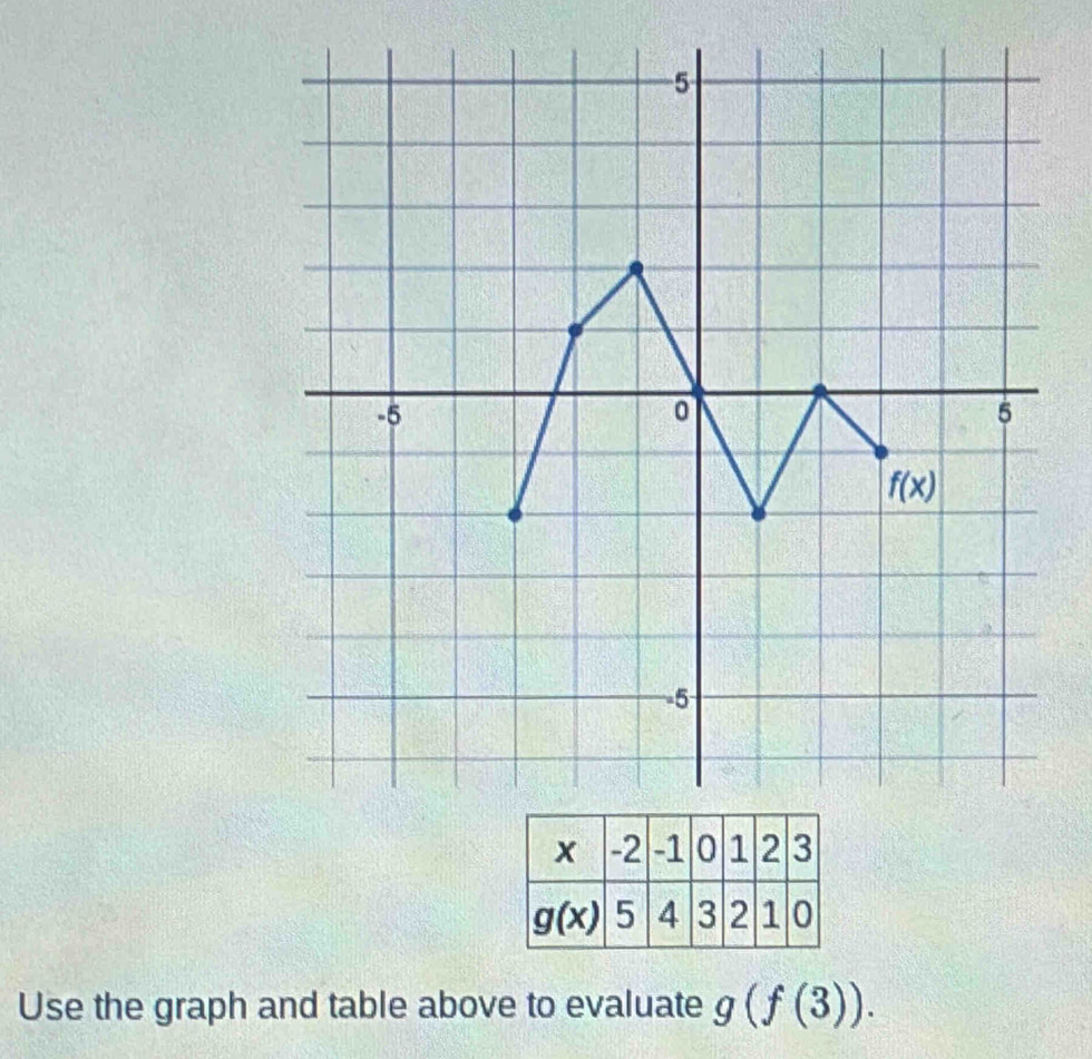 Use the graph and table above to evaluate g(f(3)).